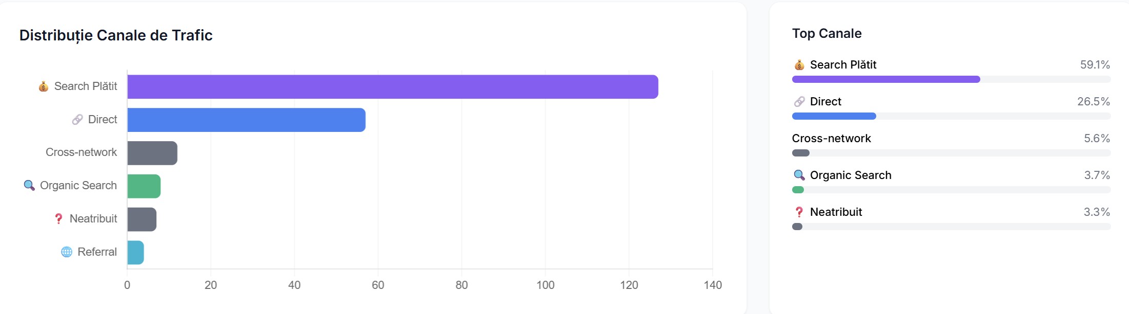 Analytics Dashboard Conversions